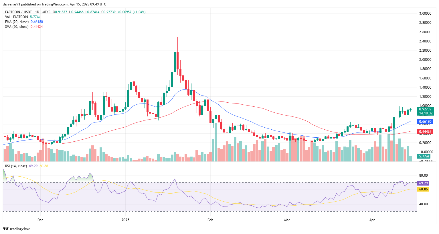 Fartcoin price holds above key moving averages as cup and handle formation hints at another rally - 1