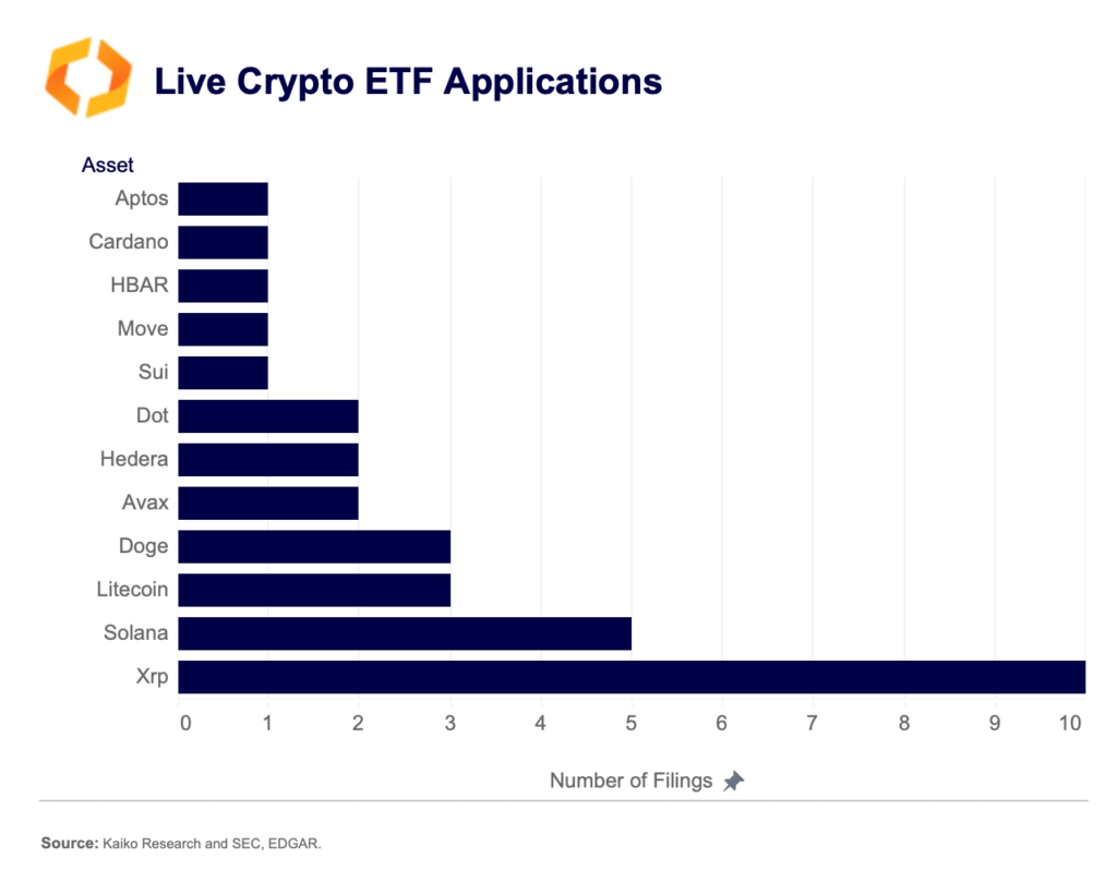 آلت کوینها بر اساس تعداد پروندههای ETF