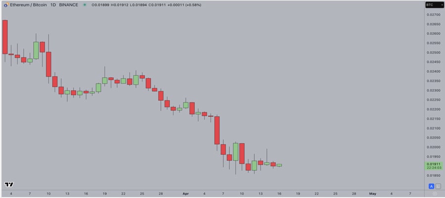 ethereum-price-prediction-will-eth-hit-1100-as-eth-btc-pair-nears-all-time-lows-