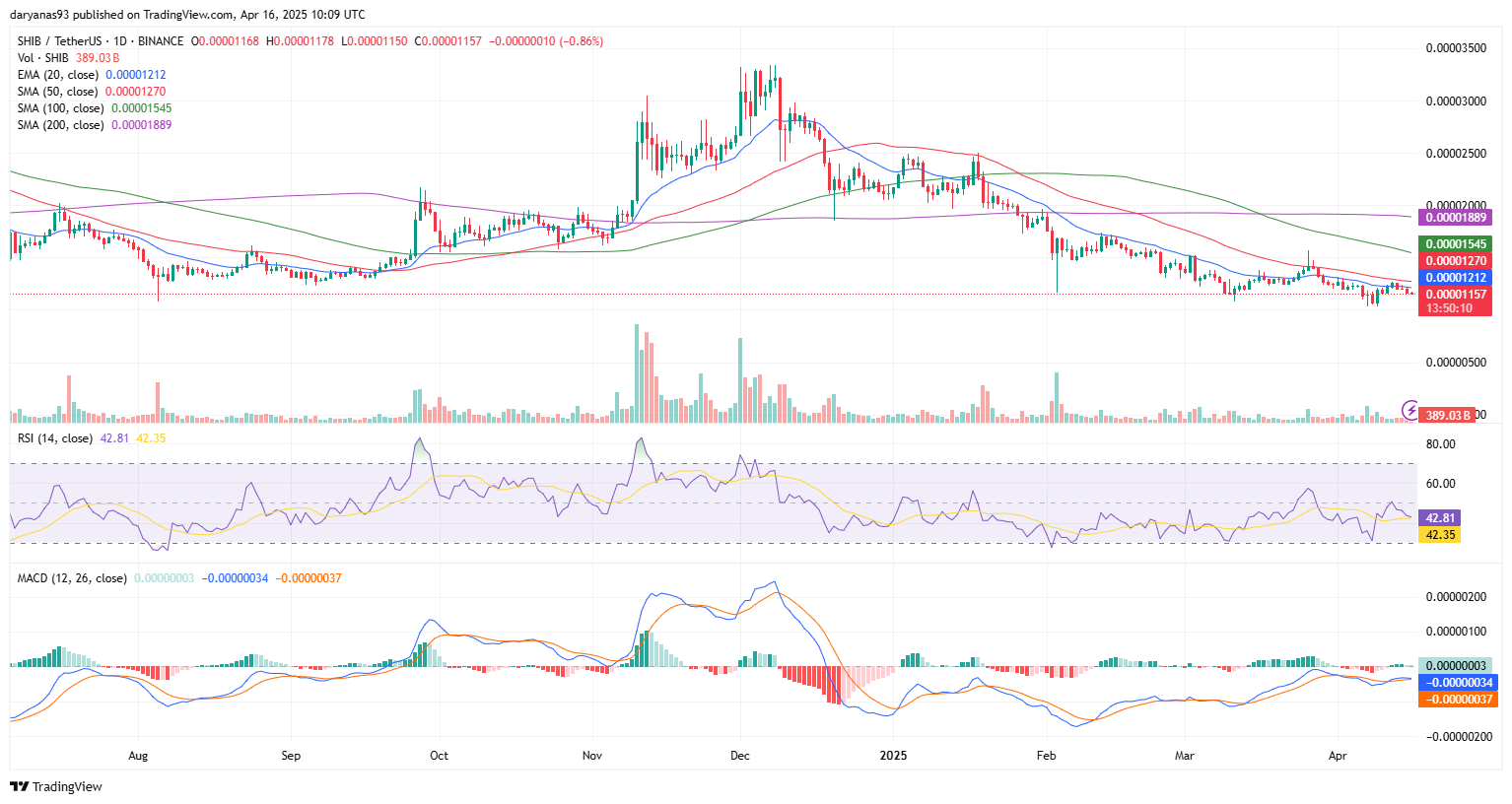 SHIB و XRP نشانههایی از حیات در سطوح حمایتی کلیدی - ۱