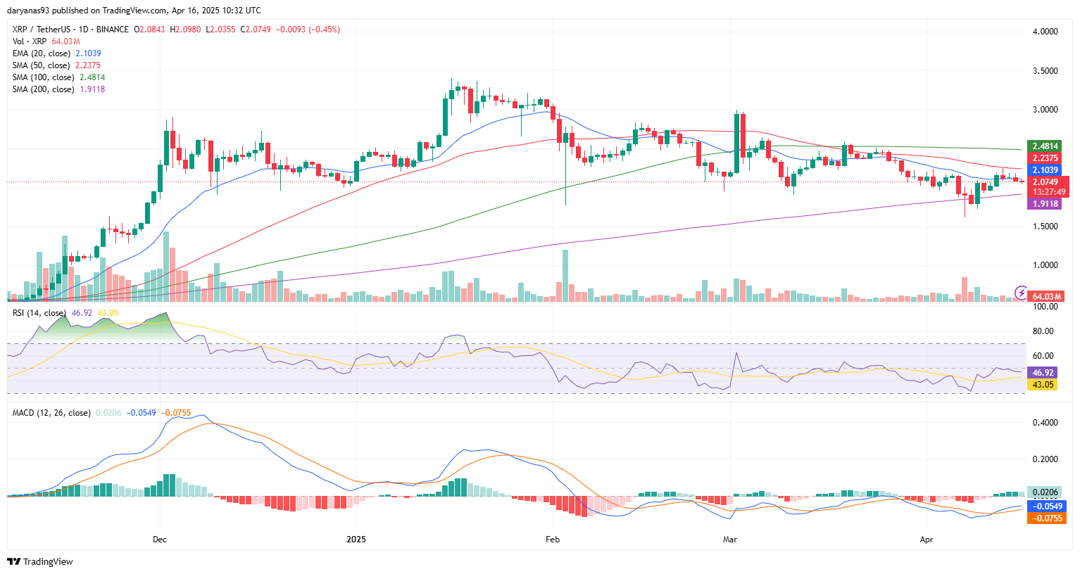 SHIB و XRP نشانههایی از حیات در سطوح حمایتی کلیدی - ۲