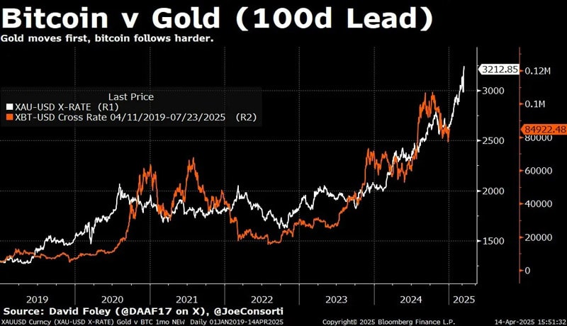 bitcoin-trader-gold-blow-off-top-xau-new-3-3-k-record-