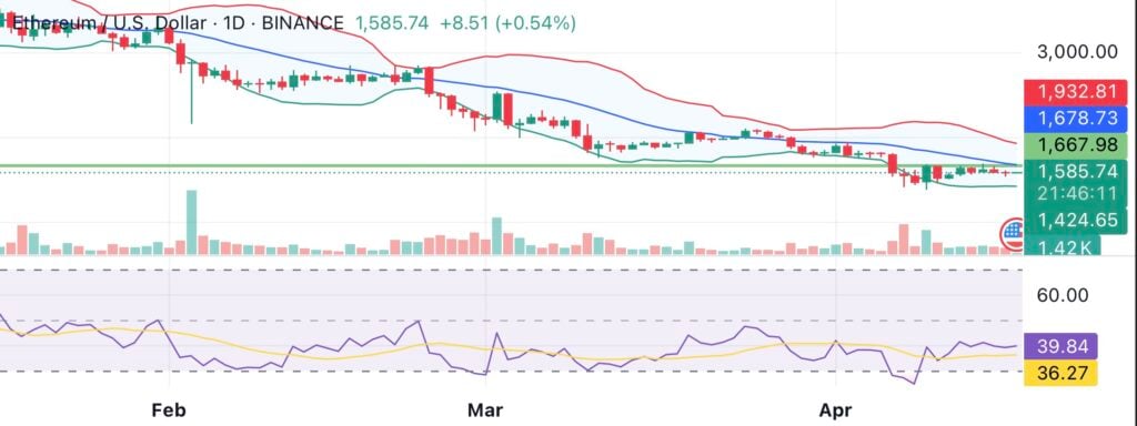 تحلیل: اتریوم به نزدیکی حمایت قیمت واقعی خود رسیده است، احتمال جهش قیمت ETH در راه است - 1
