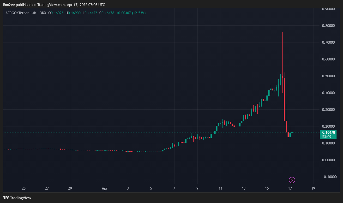 AERGO در حال سقوط بیش از 70% در بحبوحه شایعات دستکاری در Binance - 1