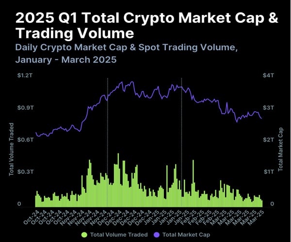 crypto-market-cap-633-billion-loss-q1-coingecko-report-