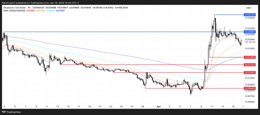 onyxcoin-xcn-rally-slows-traders-take-profits