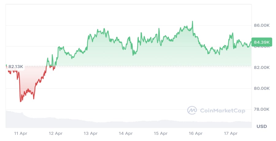 bitcoin-social-media-sentiment-bullish-price-continues-consolidate-santiment