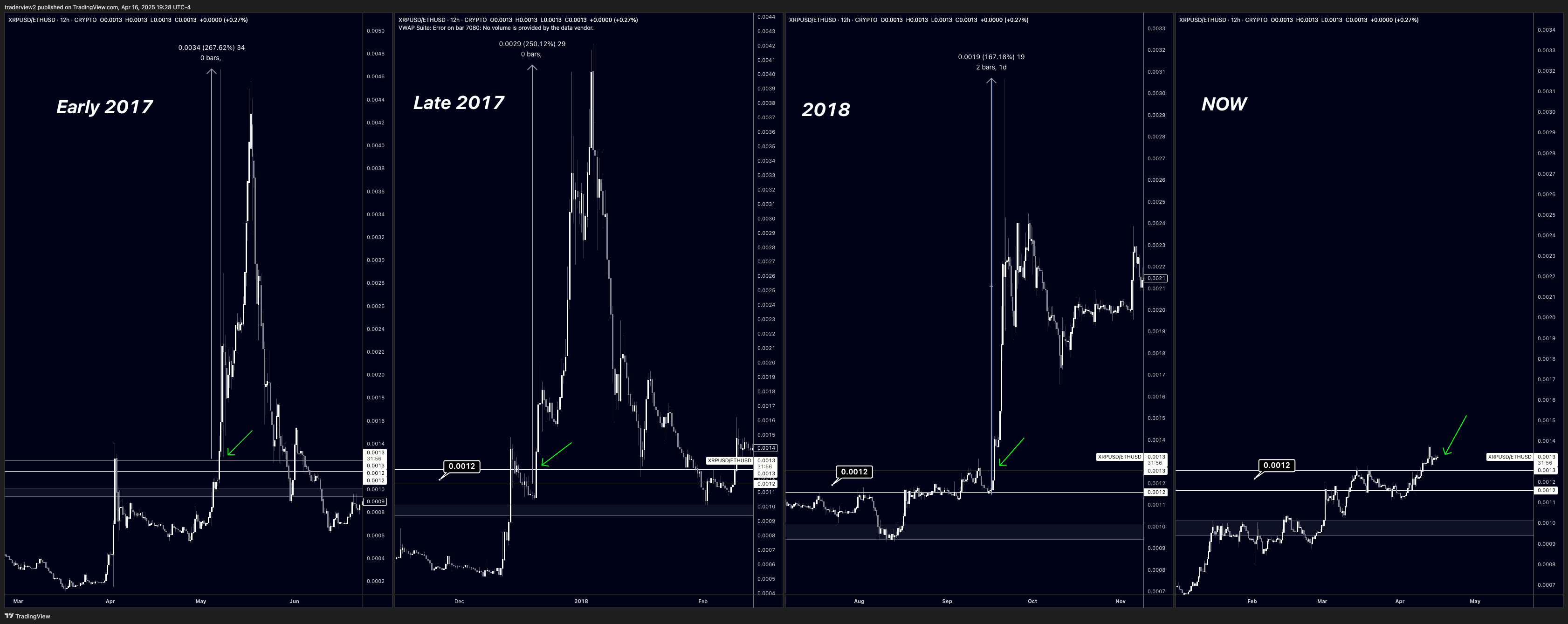 XRP در شش ماه متوالی از ETH عبور میکند - آیا این روند دوام خواهد داشت؟ - 2