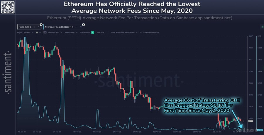 ethereum-fees-drop-five-year-low-user-lull-