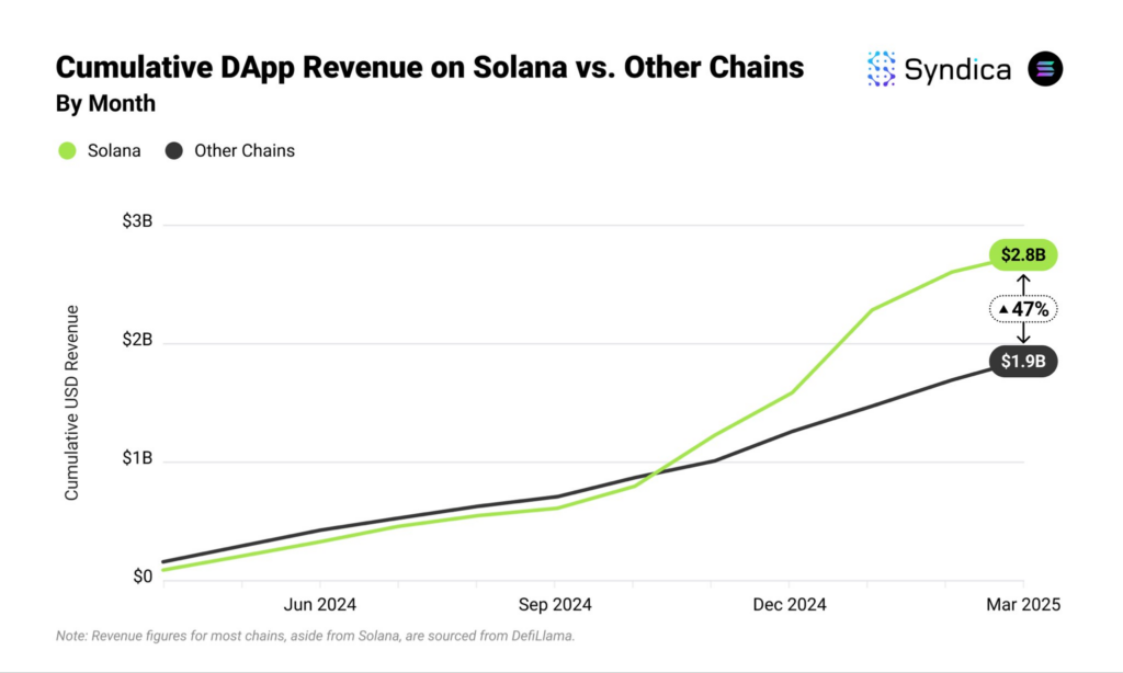 درآمد تجمعی dApp برای سولانا و تمام زنجیرههای دیگر
