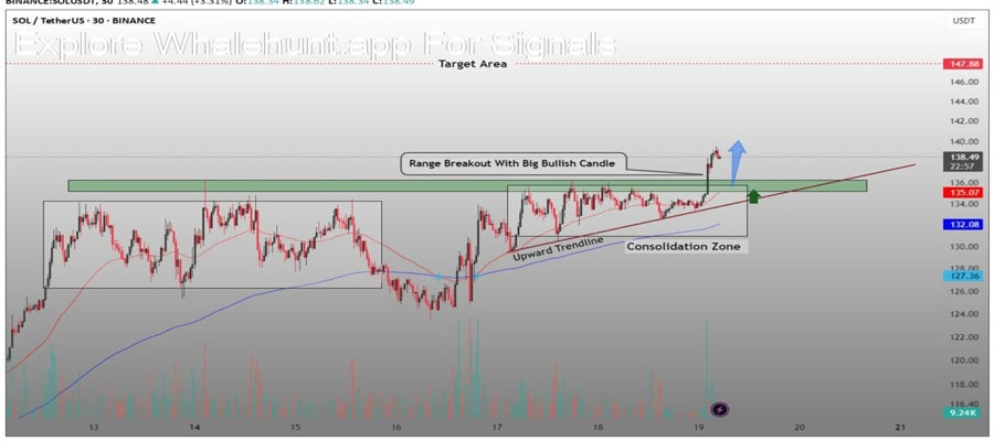 solana-open-interest-jumps-10-as-whale-activity-hints-at-sol-price-rally-