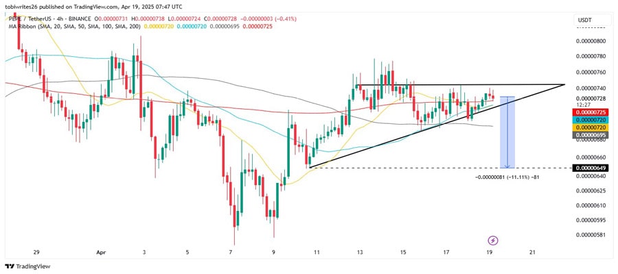 pepe-bulls-step-in-with-37-mln-but-is-the-memecoins-rally-losing-steam