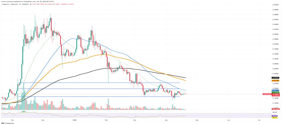 dogecoin-doge-breaks-into-top-8-of-crypto-market-overtaking-tron-trx