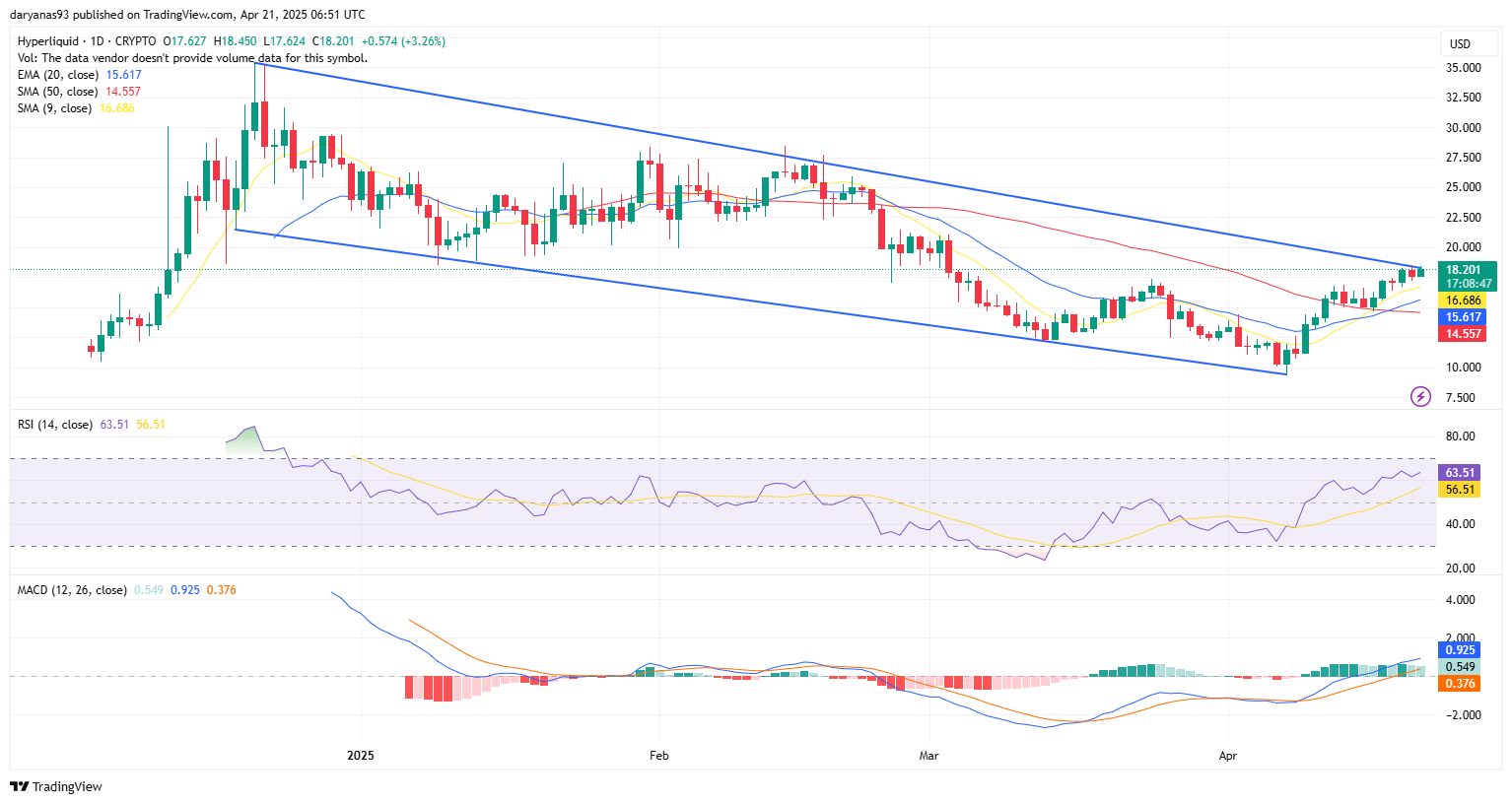 HYPE price tracks toward $20 as bullish pattern signals major comeback - 1