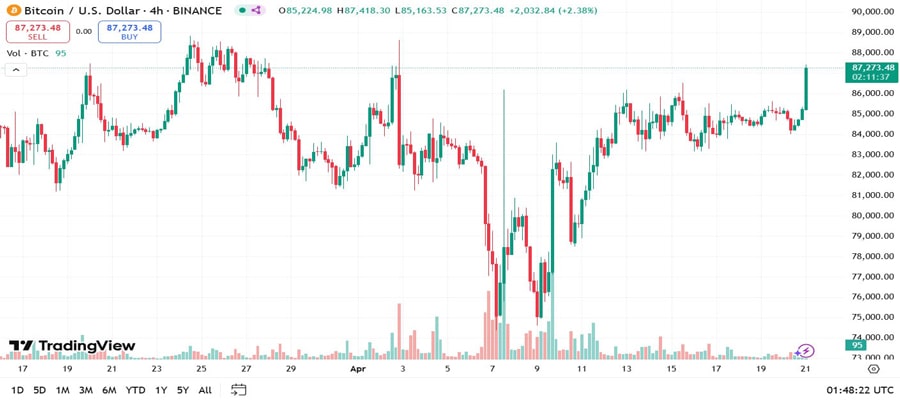 bitcoin-breaking-out-retakes-87k-