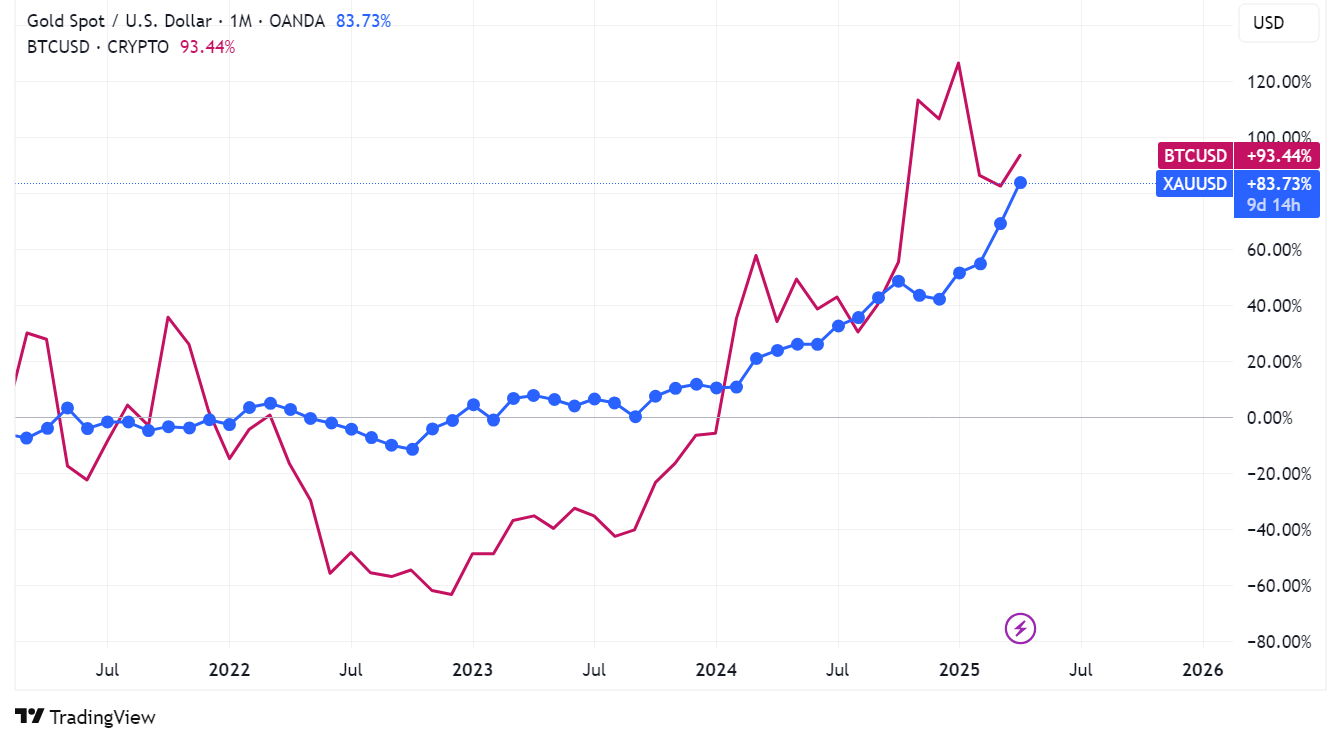 نمودار قیمت مقایسه حرکات بیت کوین و طلا در بازار، 21 آوریل 2024 | منبع: TradingView