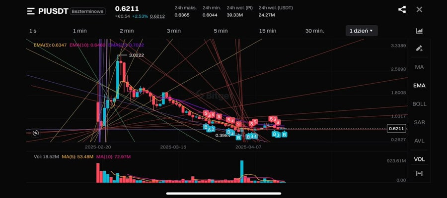 expert-predicts-pi-network-to-reach-5-as-whales-move-41m-pi-coins-off-exchanges