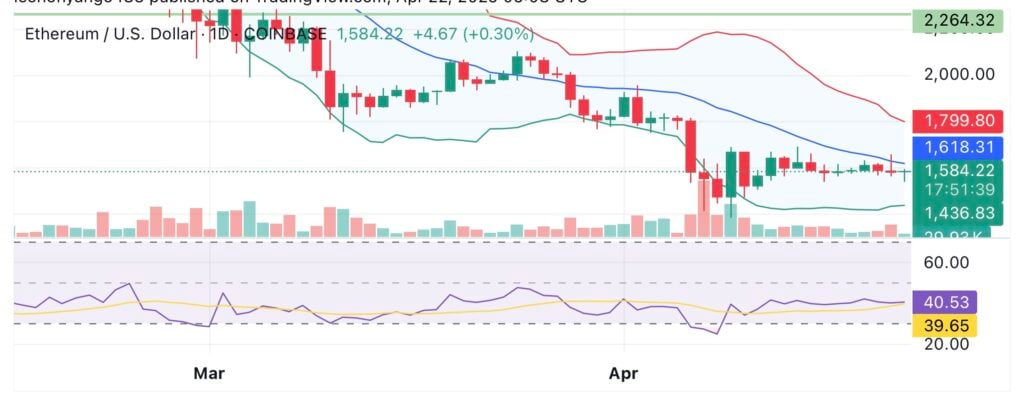 نسبت ETH/BTC به پایینترین سطح ۵ ساله رسیده است. آیا اتریوم به کاهش زیر ۱,۶۰۰ دلار ادامه خواهد داد؟ - ۱