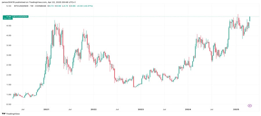 bitcoin-closing-in-on-historic-breakout-vs-nasdaq-