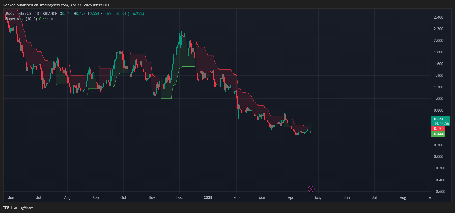 اینکه چرا IMX امروز بیش از 50% افزایش یافت - 2