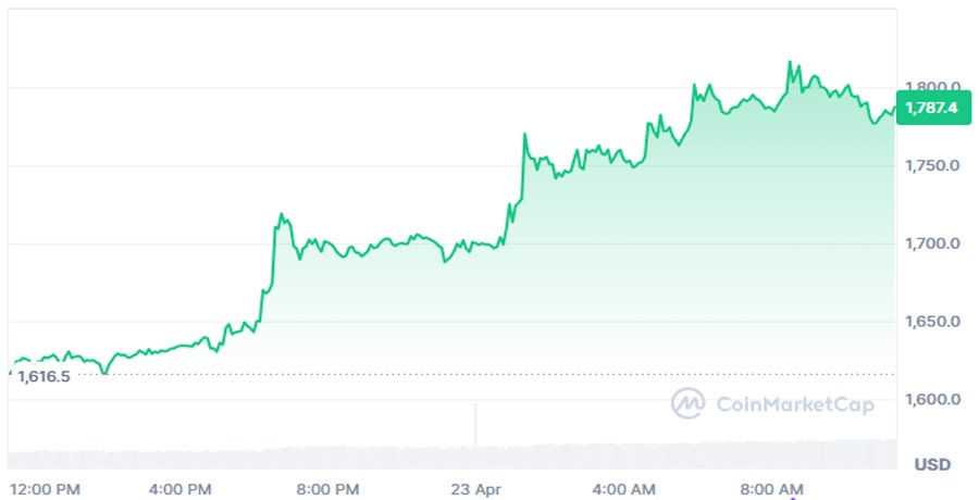 eth-bounces-back-dominance-recovers-all-time-low