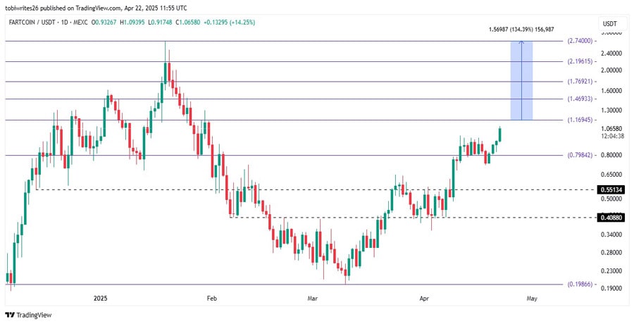 fartcoin-sees-17-hike-as-whales-accumulate-how-long-will-the-rally-last