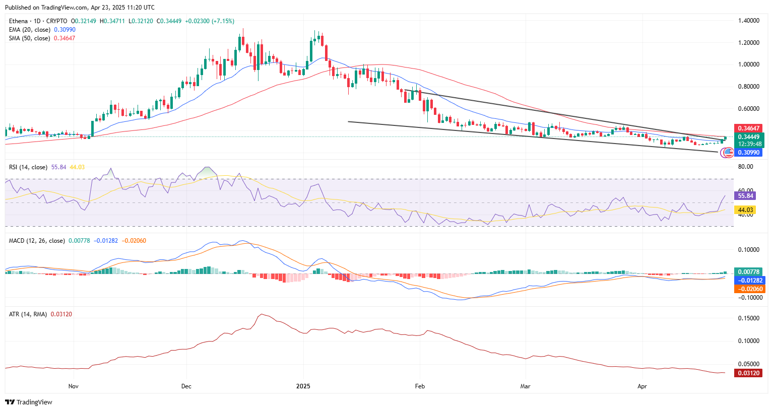 قیمت Ethena 17% افزایش یافته - آیا 0.70 دلار بعدی است؟
