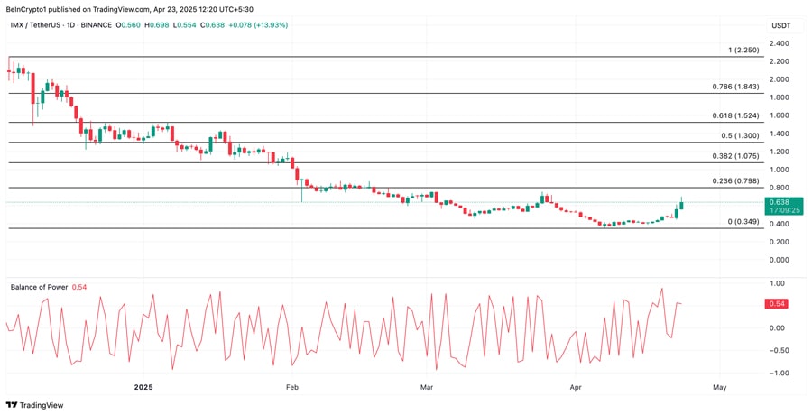 imx-price-hits-27-day-high