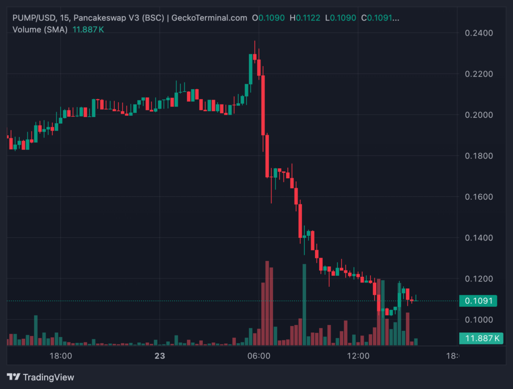 قیمت PumpBTC در 24 ساعت گذشته