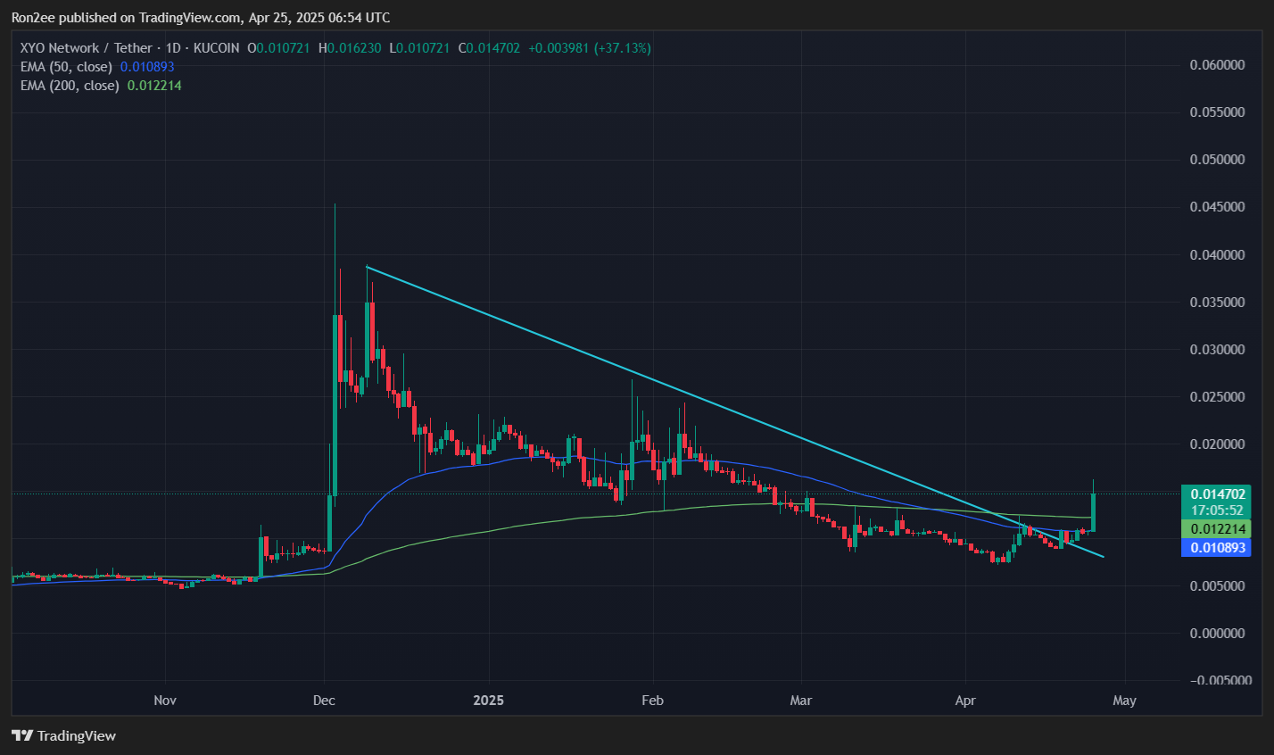 تحلیل قیمت XYO، نمودار 50 روزه و 200 روزه EMA - 25 آوریل | منبع: crypto.news