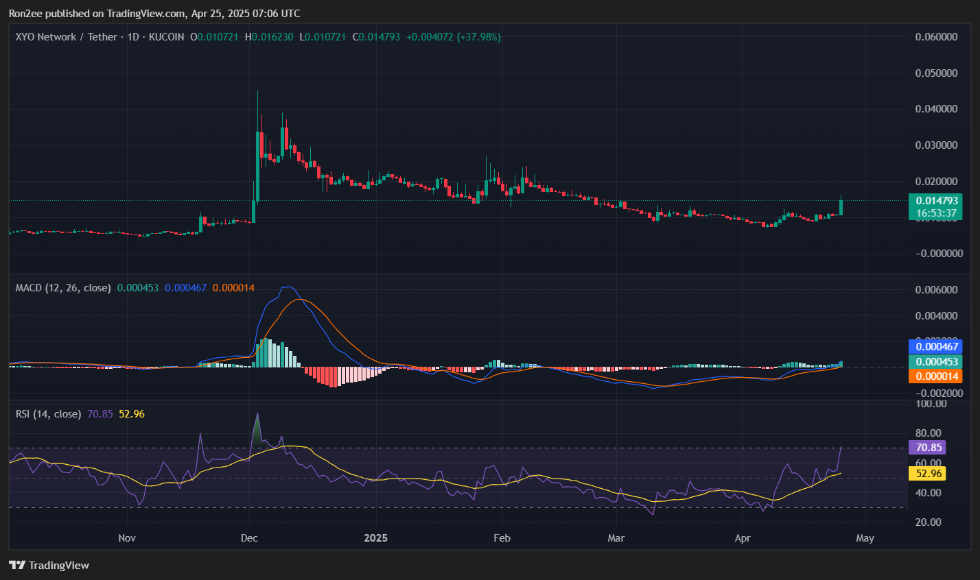 نمودار MACD و RSI XYO - 25 آوریل | منبع: crypto.news