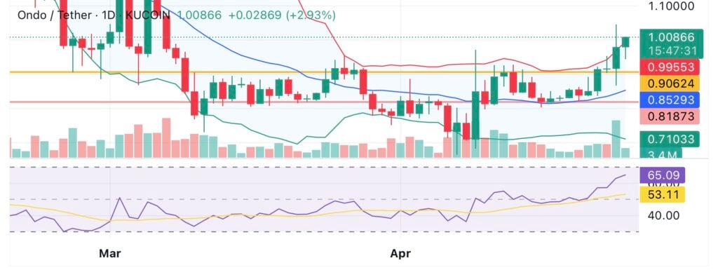 تحلیل قیمت Ondo Finance. اعتبار: crypto.news