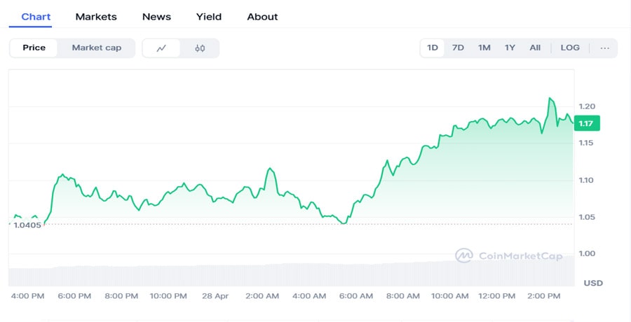 fartcoin-smart-trader-bets-heavily-as-open-interest-hits-record-high-