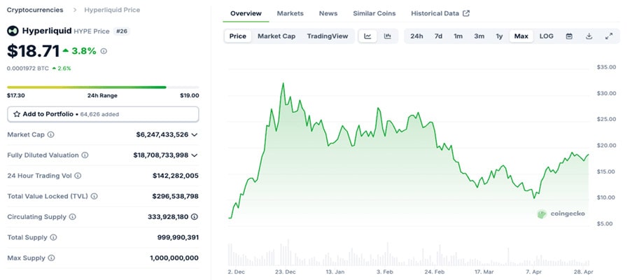 hyperliquid-price-targets-20-and-beyond-as-hype-airdrop-rumors-resurface