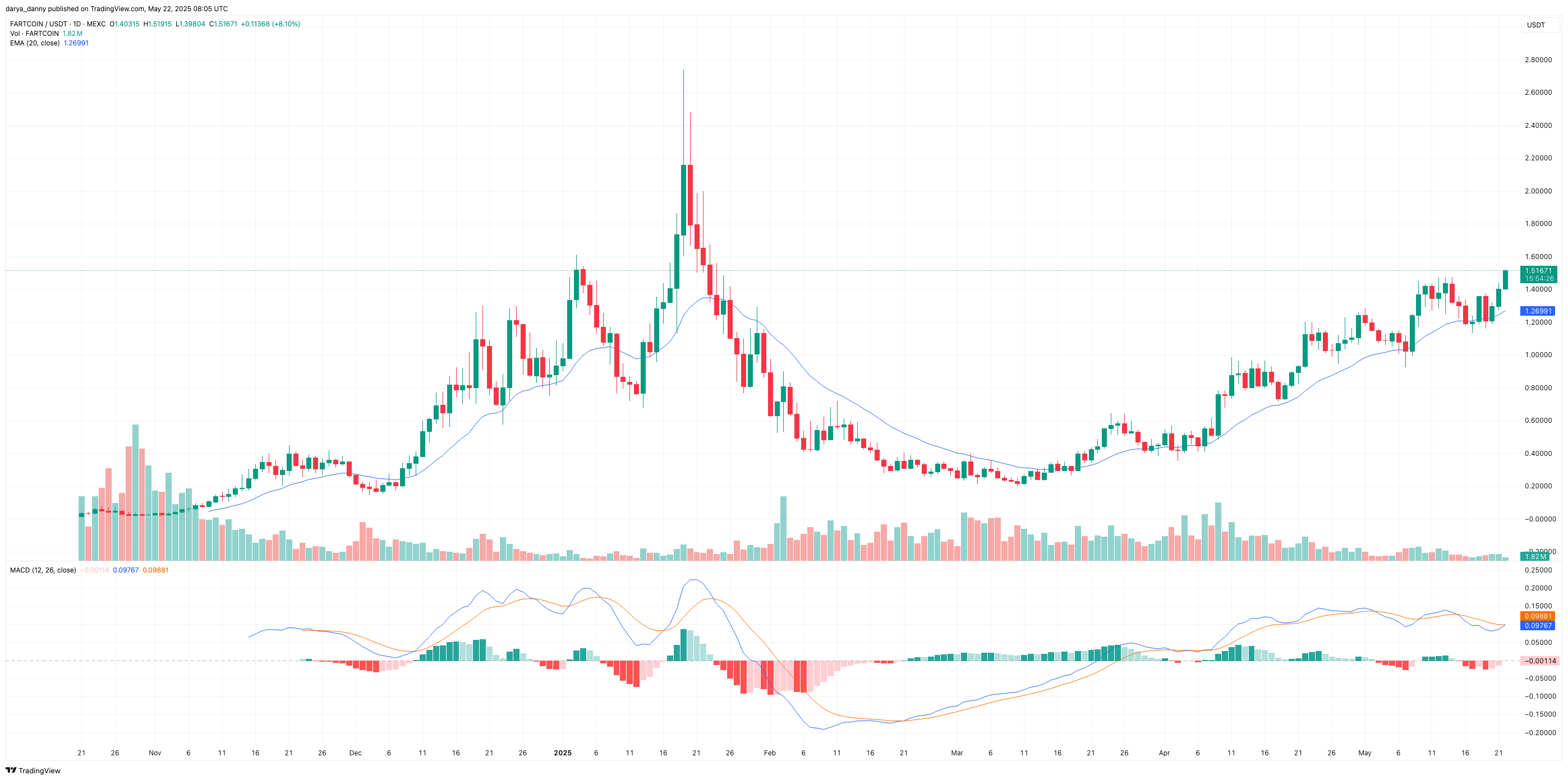 قیمت FARTCOIN ۱۸٪ افزایش می‌یابد در حالی که به سمت retest ATH می‌رود - ۱