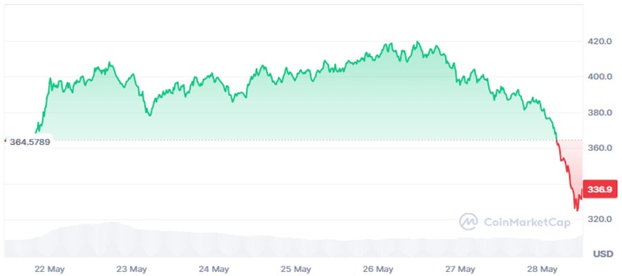 are-xmr-traders-buying-the-dip-monero-futures-open-interest-surges-as-price-falls-by-nearly-usd100-in-3-days