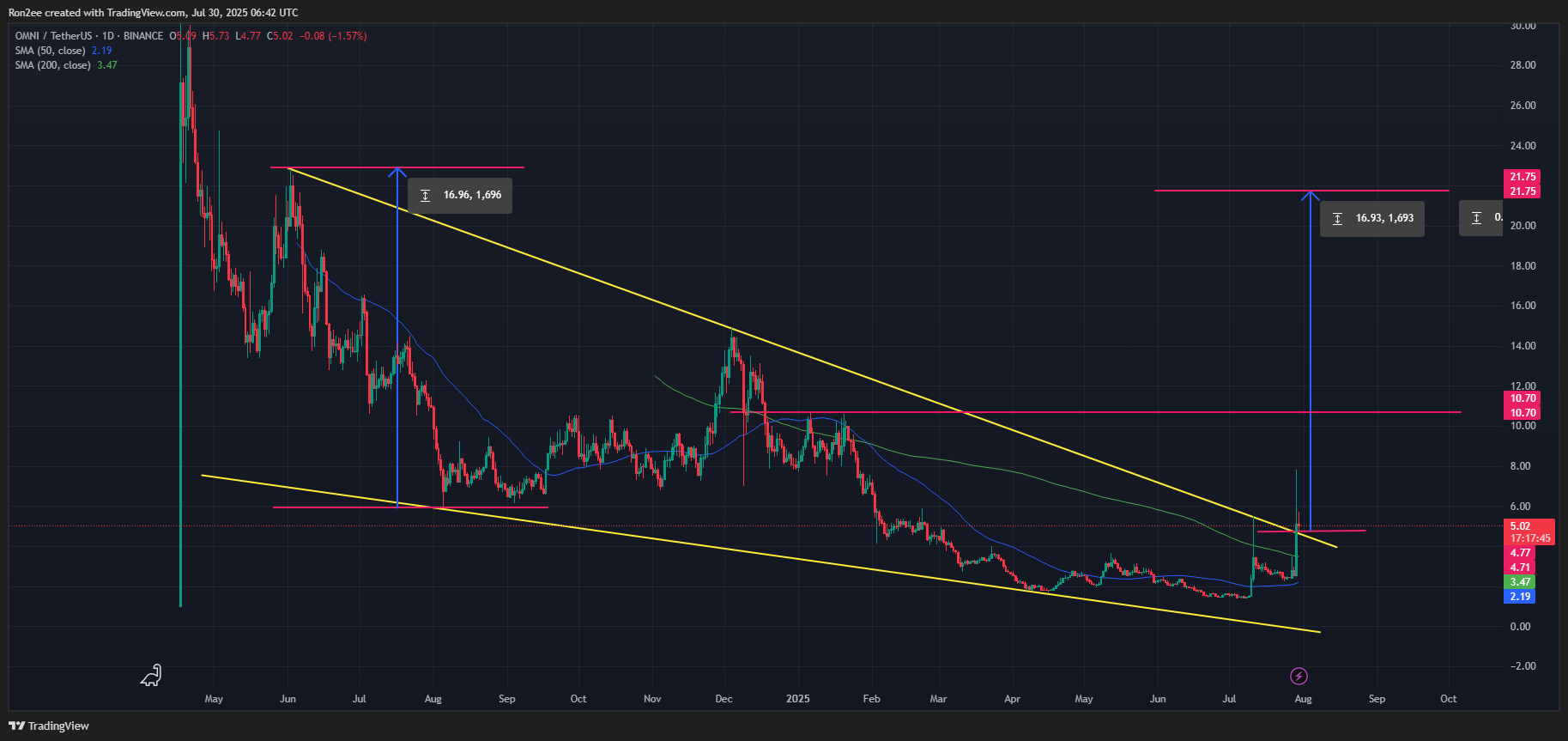 OMNI پس از لیست شدن در Upbit، انفجار می‌کند. الگوی شکست به 120% سود اشاره دارد - 1