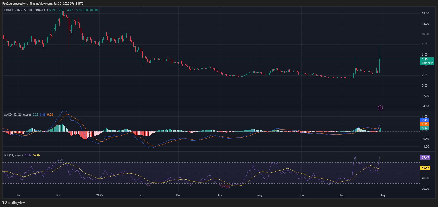 OMNI پس از لیست شدن در Upbit، انفجار می‌کند. الگوی شکست به 120% سود اشاره دارد - 2