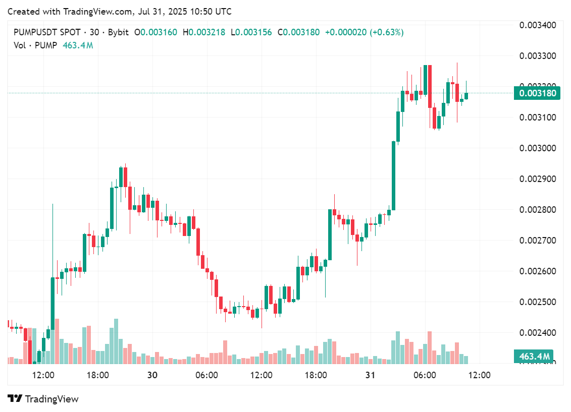 نمودار قیمت توکن Pump.fun در چند ساعت گذشته، 31 ژوئیه | منبع: crypto.news