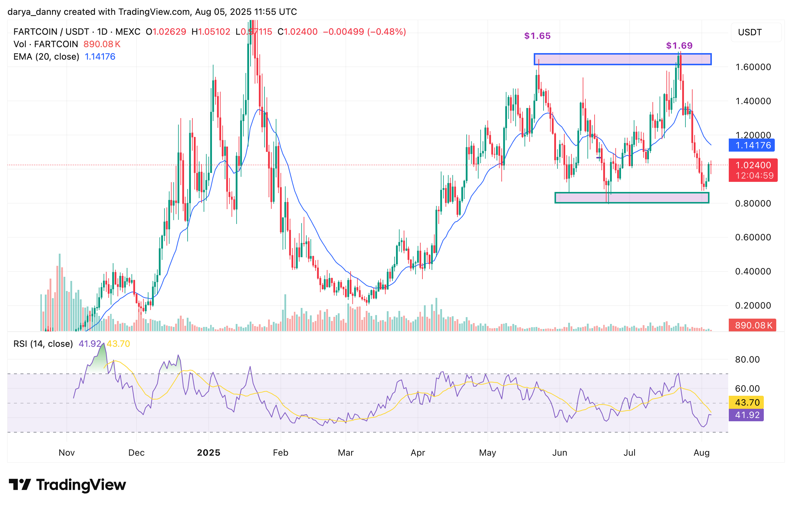 آیا احیای Fartcoin در حال وقوع است؟ نشانههایی از یک حرکت بزرگ بعد از عقبنشینی اخیر - 1