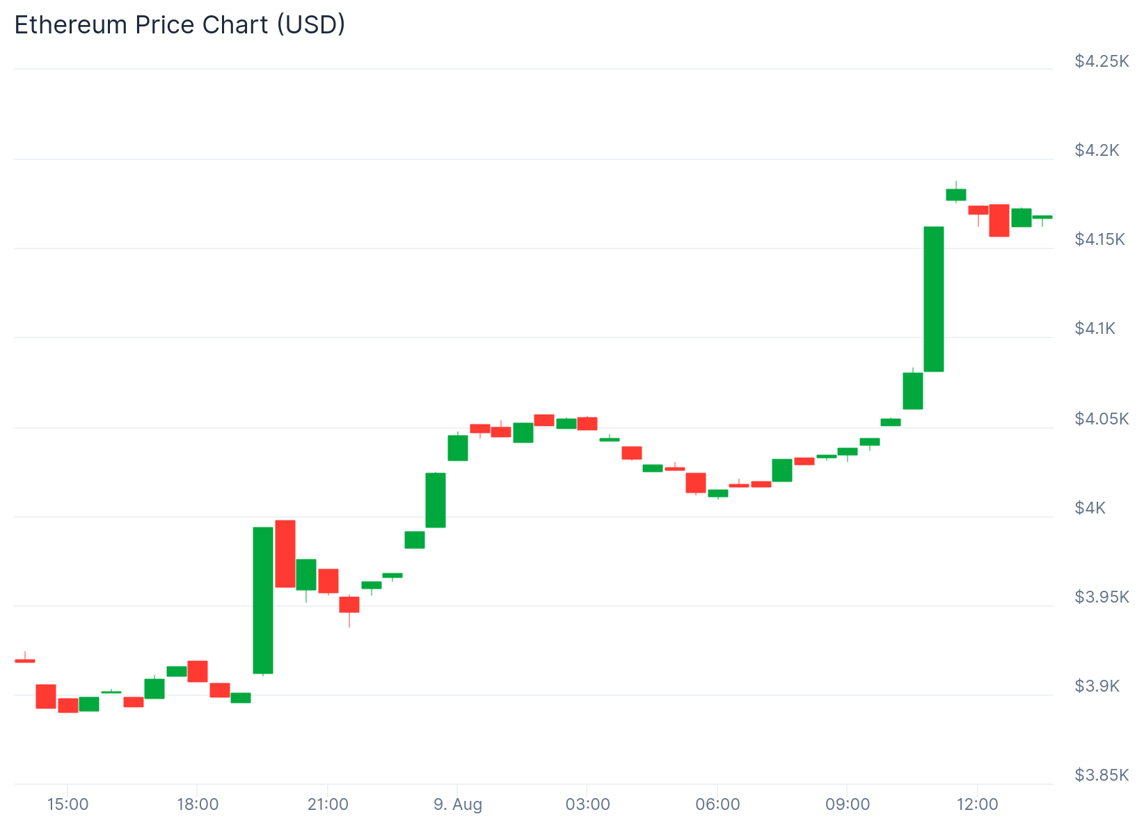 مؤسسات ۱.۰۳ میلیون اتریوم به ارزش ۴.۱۷ میلیارد دلار جمعآوری کردند و قیمت ETH از ۴,۰۰۰ دلار عبور کرد - ۲