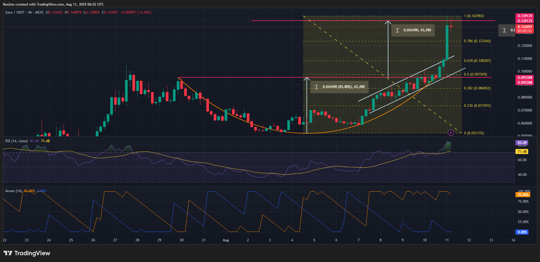 نمودار قیمت ZORA، Aroon و RSI — ۱۱ اوت | ZORA price, Aroon and RSI chart — Aug. 11