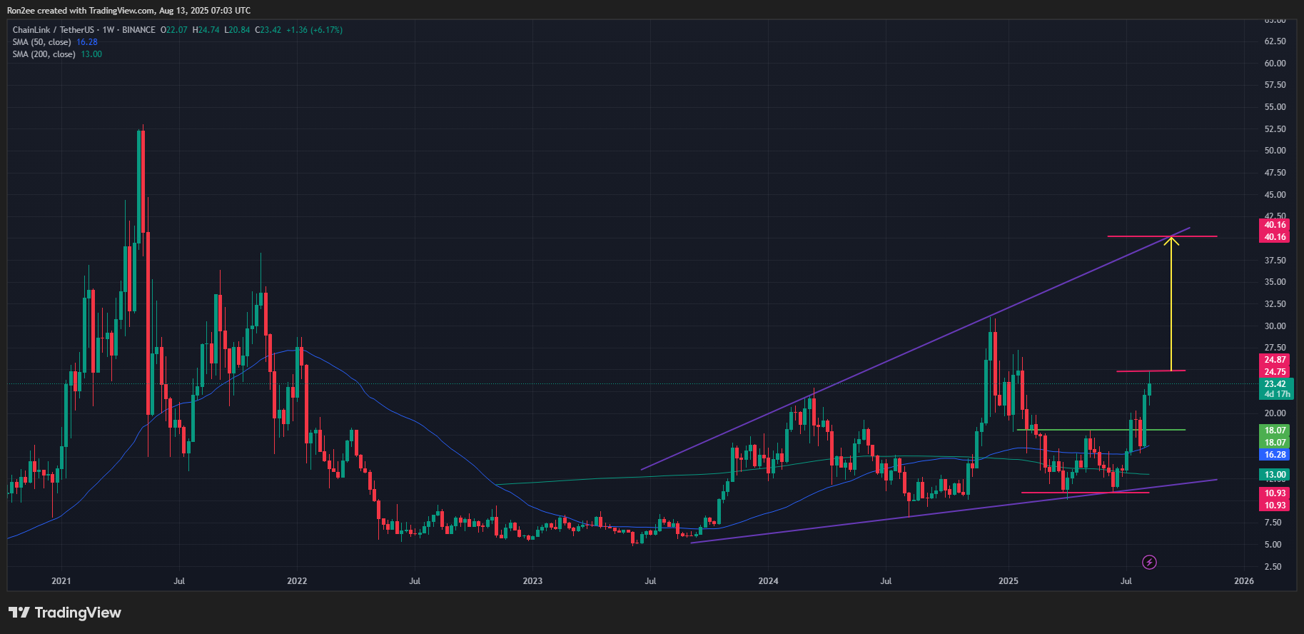 آیا قیمت Chainlink میتواند به 40 دلار برسد؟ - 2