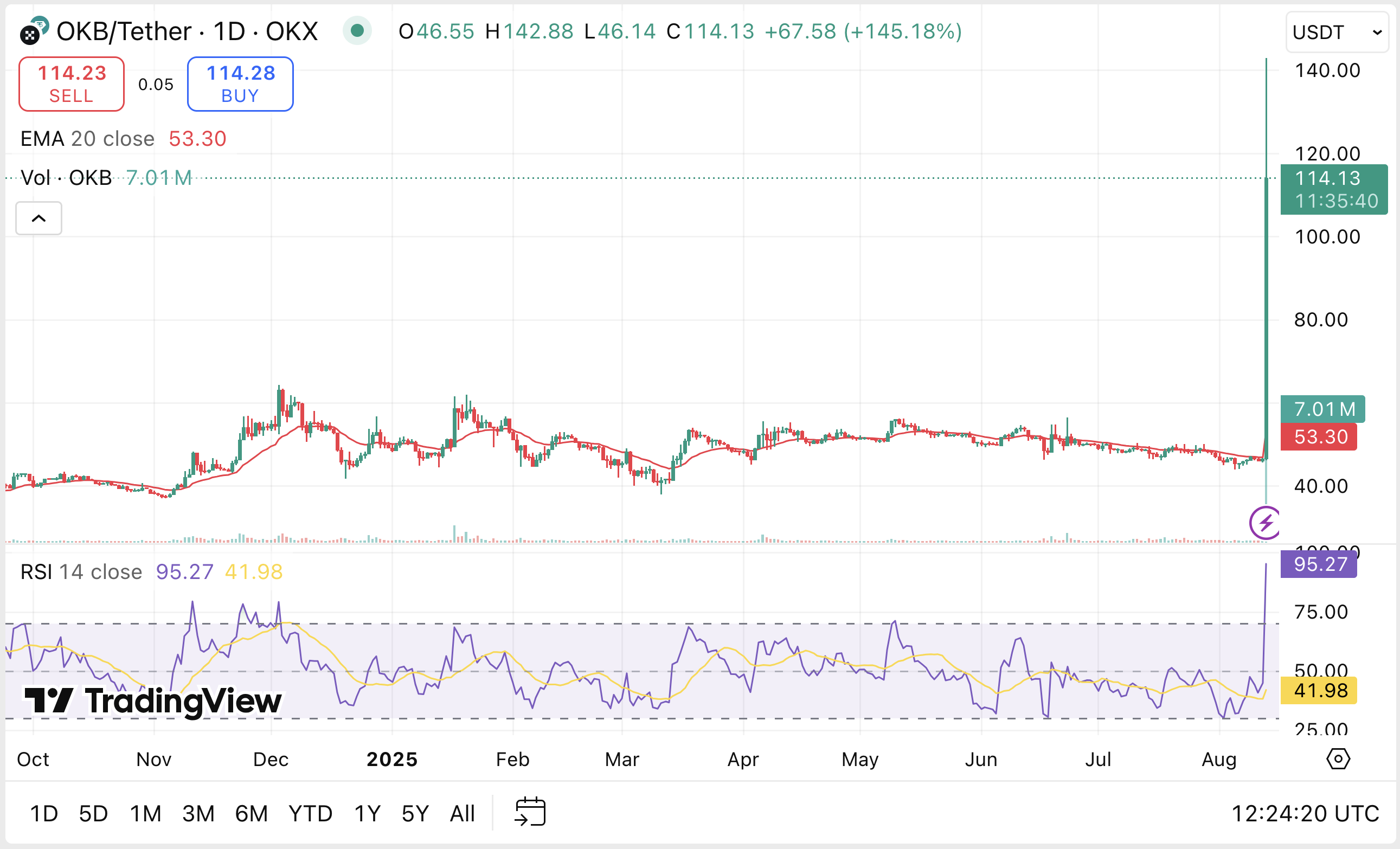 قیمت OKB ۱۵۰٪ افزایش یافته است زیرا OKX سوزاندن توکن و محدودیت عرضه را تأیید میکند - ۱