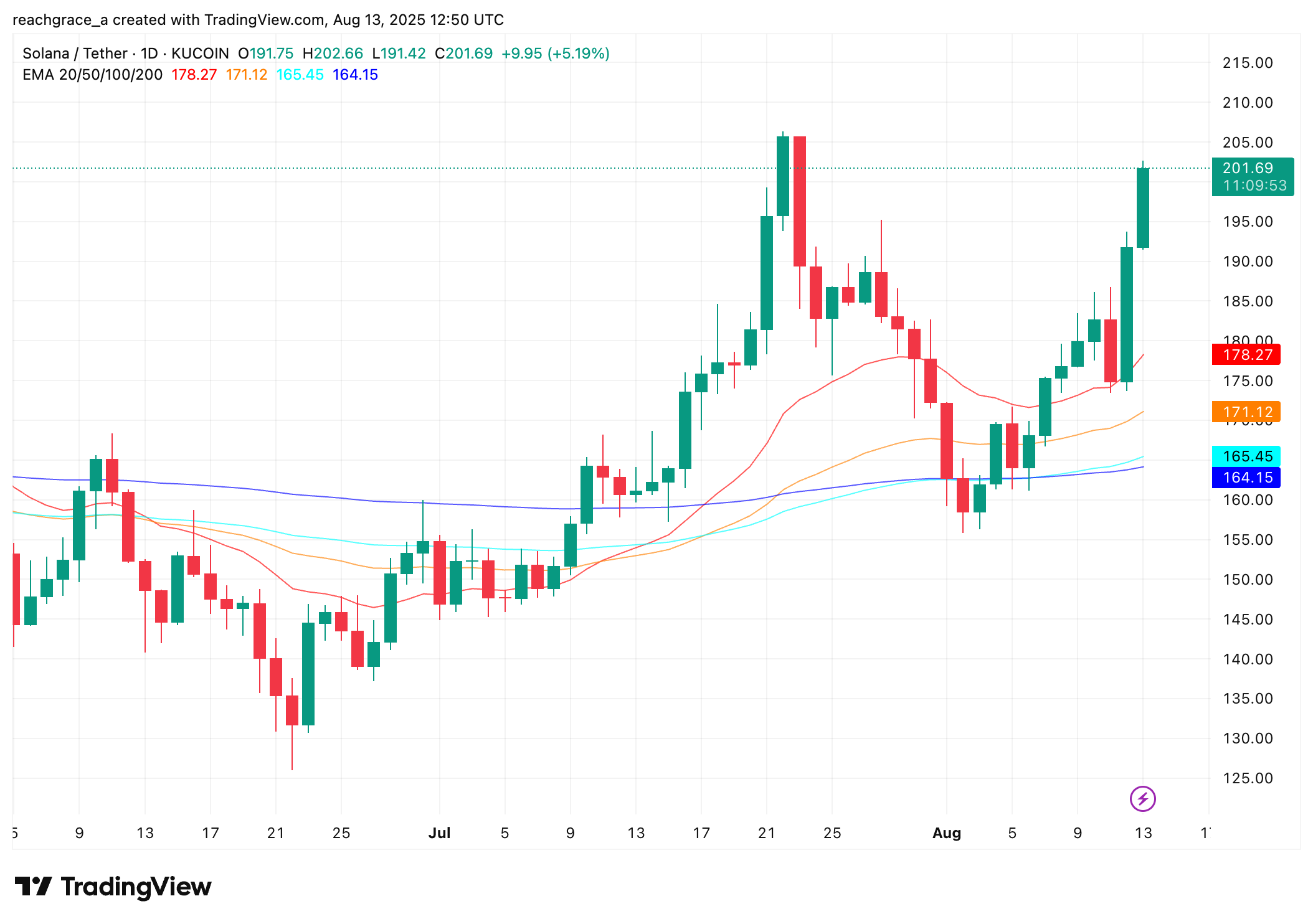 نمودار قیمت Solana | منبع: TradingView