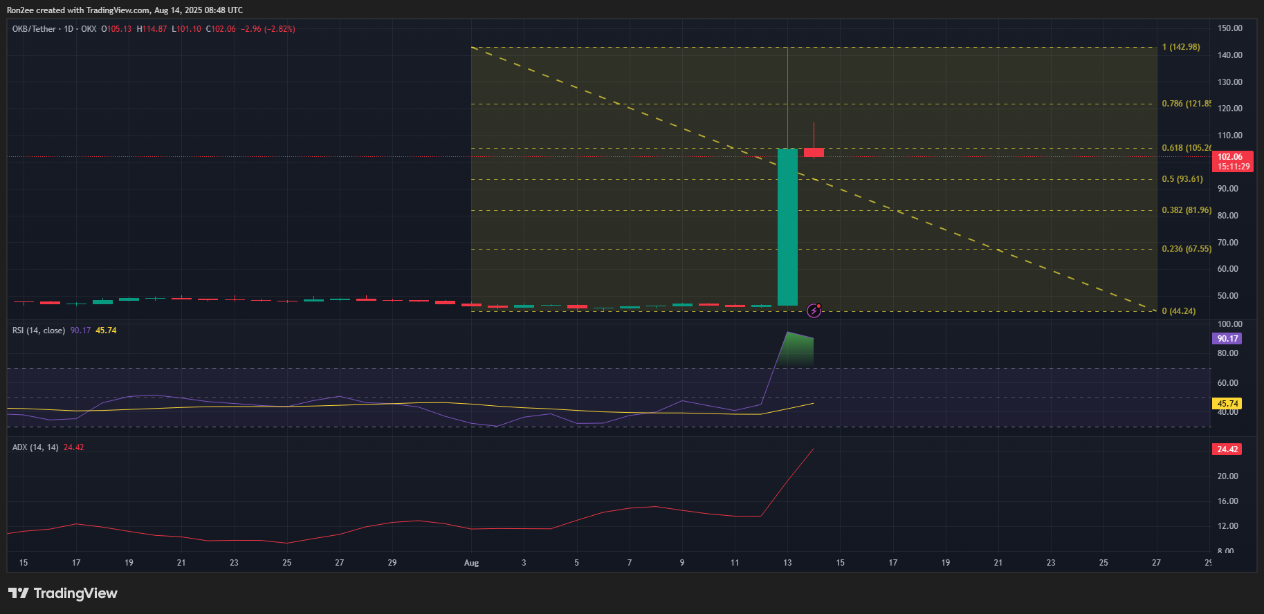 آیا قیمت توکن OKB پس از جهش ۲۰۰ درصدی سقوط می‌کند؟ - ۲