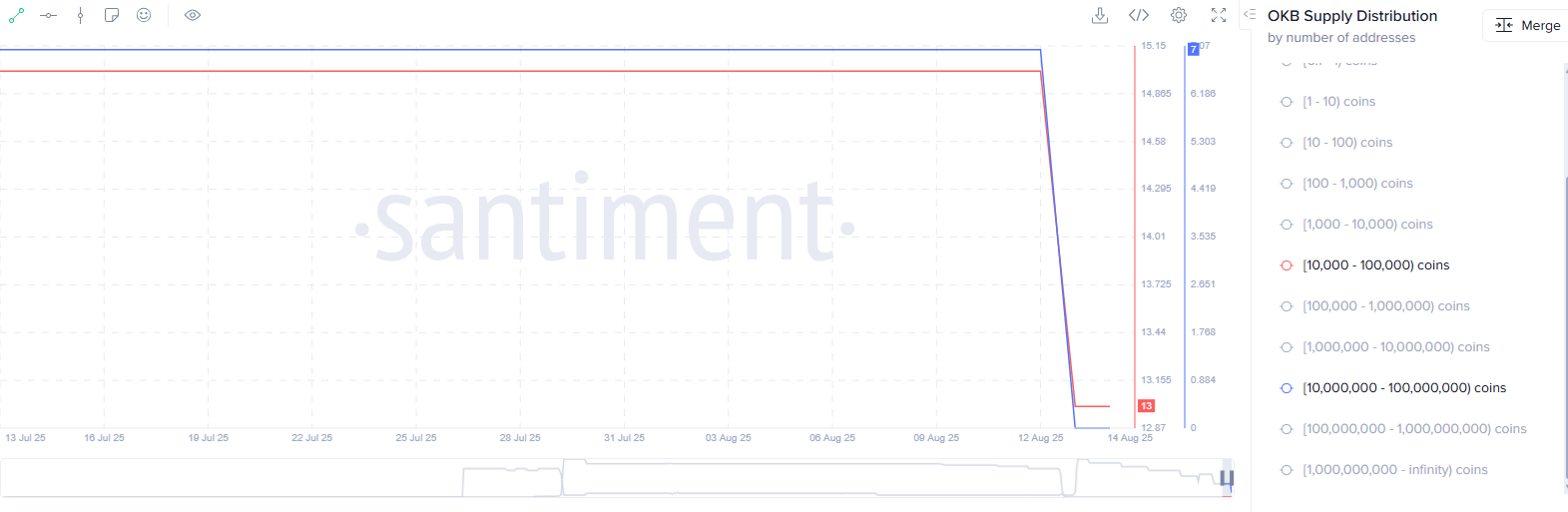 آیا قیمت توکن OKB پس از جهش ۲۰۰ درصدی سقوط می‌کند؟ - ۱