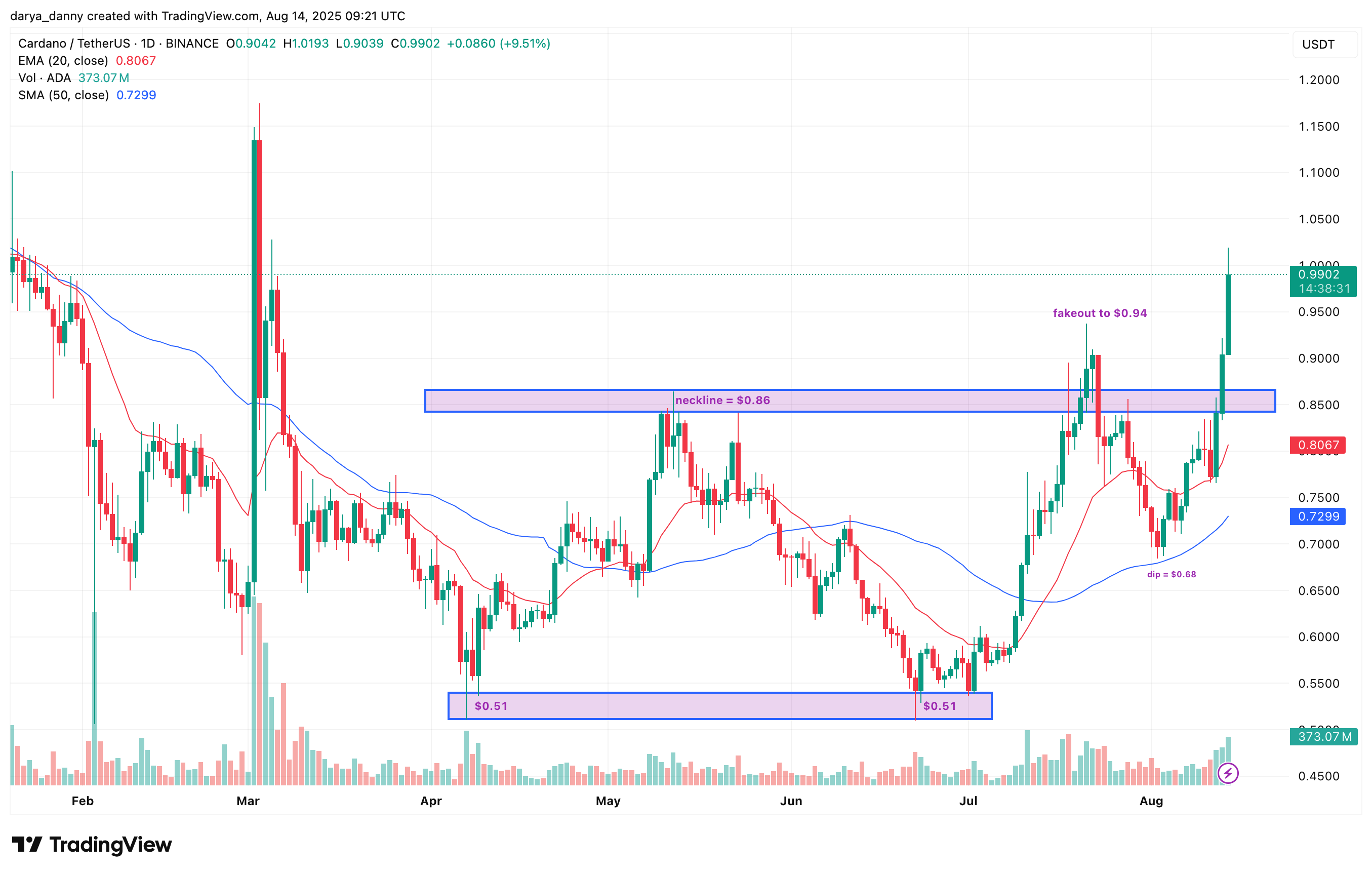 تحلیلگر پیش‌بینی می‌کند قیمت کاردانو بر اساس هیجان ETF تا $1.50 افزایش یابد - 1