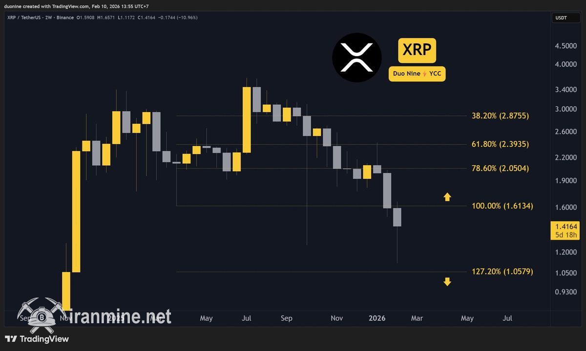 بازگشت نرخ ریپل به بالای ۱.۴ دلار؛ آیا افزایش XRP ادامه خواهد داشت؟ | ایران ماین