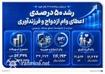 توسعه ۵۰ درصدی اعطای وام ازدواج و فرزندآوری در بانک صادرات ایران | ایران ماین